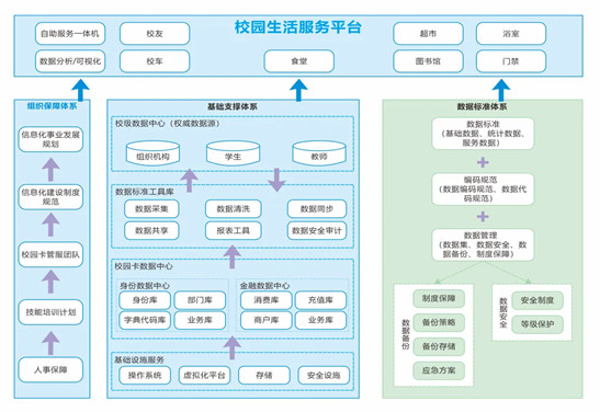 高校數(shù)字化轉(zhuǎn)型背景下校園卡數(shù)據(jù)治理實(shí)踐